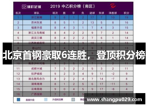 北京首钢豪取6连胜，登顶积分榜